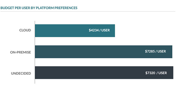 erp budget per user platform