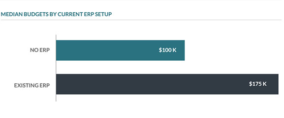 median erp budget by current erp setup