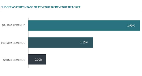 erp total budget revenue bracket